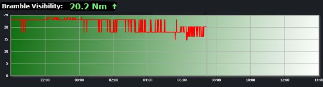 3. Recent Visibility Time Series